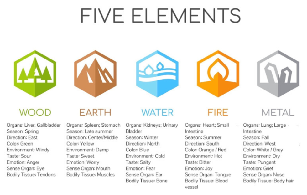 Balancing the Elements - Materials, Objects and the Five Clements